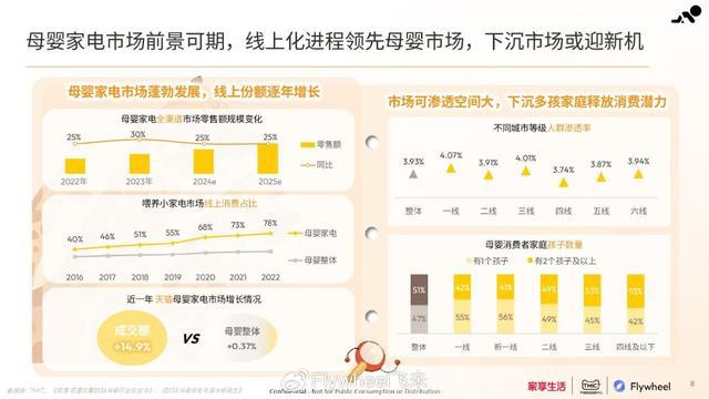 CQ9电子网站家享生活×TMIC×Flywheel飞未联合发布《2024母婴家电趋势白皮书(图19)