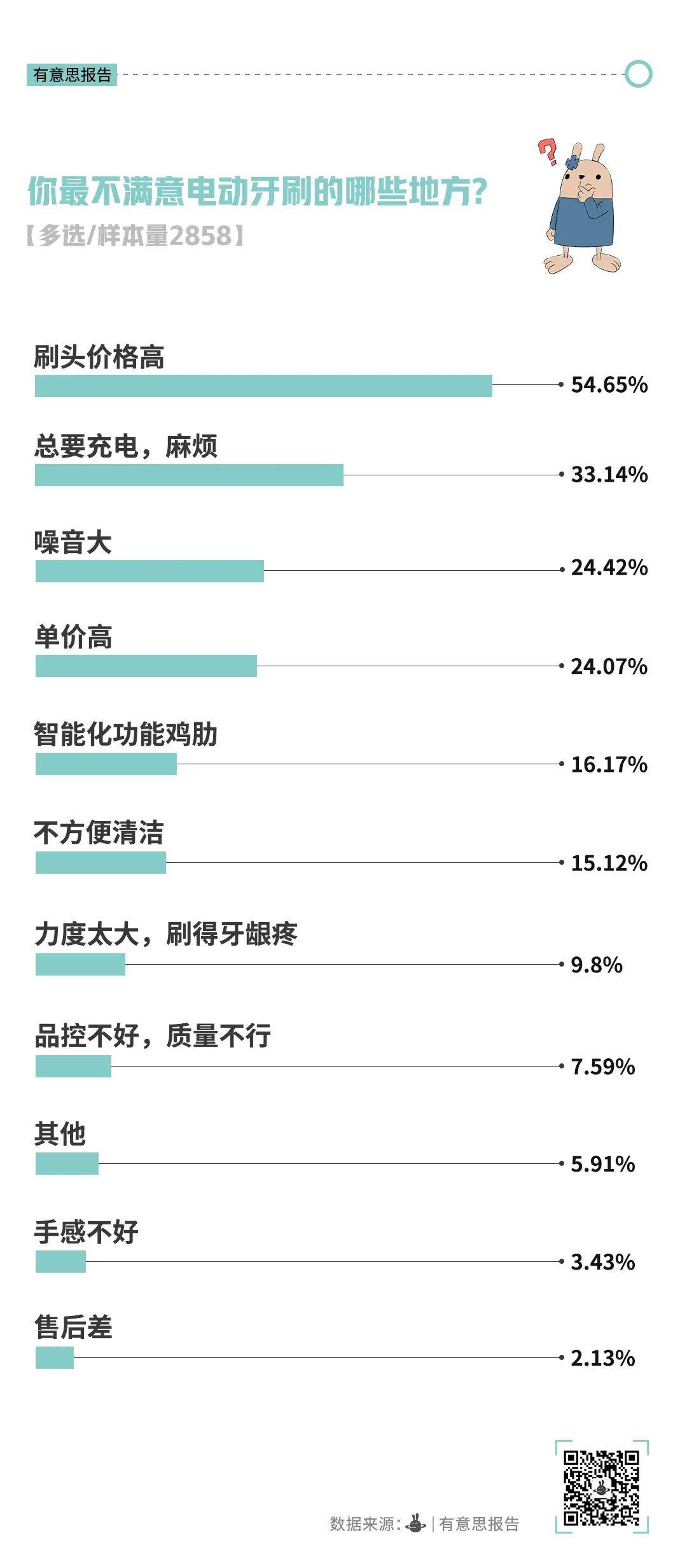 CQ9电子有限公司不再高贵的电动牙刷开始被年轻人抛弃(图3)