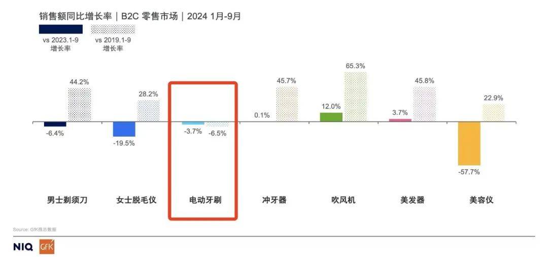 CQ9电子有限公司不再高贵的电动牙刷开始被年轻人抛弃(图2)